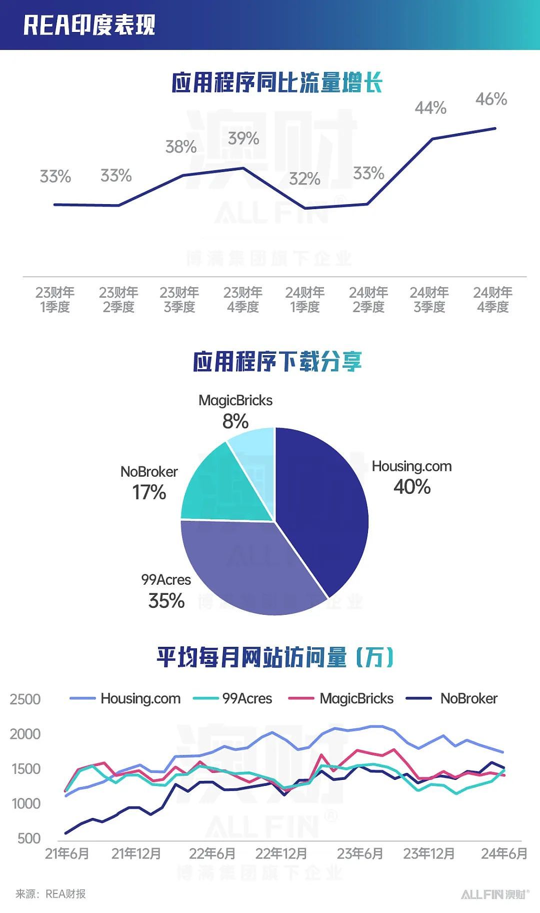 澳洲人买房都在用的手机app，也开始出海了？（组图） - 4