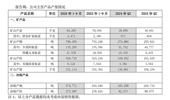 紫金矿业被贩毒集团掠走3.2吨黄金，价值2亿美元？公司回应：矿区安全形势显著恶化，谴责非法采矿行为（组图） - 6