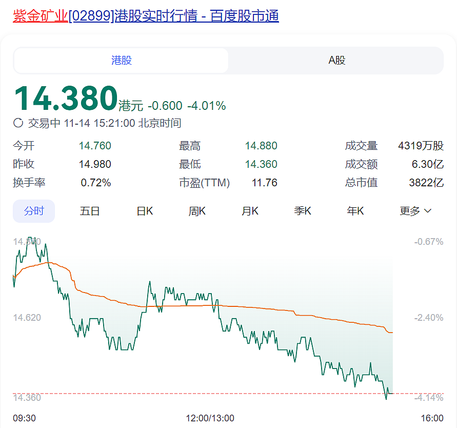 紫金矿业被贩毒集团掠走3.2吨黄金，价值2亿美元？公司回应：矿区安全形势显著恶化，谴责非法采矿行为（组图） - 3