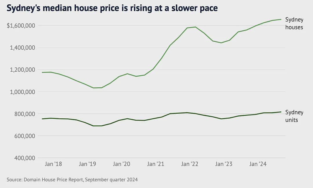 悉尼房价中位数达$165万，创下新高！这类房产大受欢迎（组图） - 6