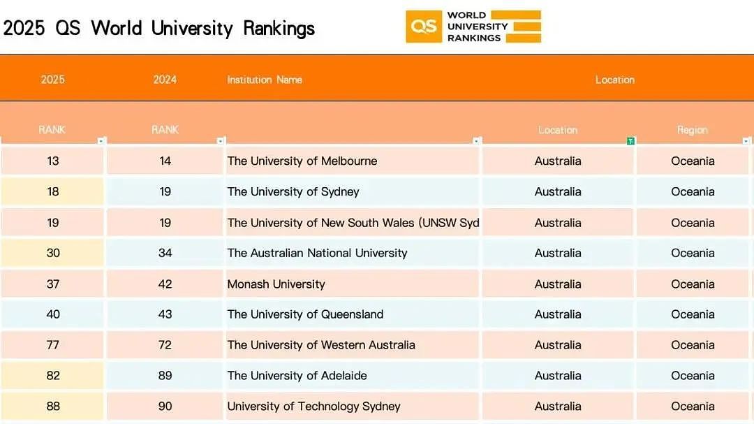 明年，澳洲大学QS排名预计暴跌！中国留学生遭职场霸凌，被要求徒手翻动滚烫鱼饼！（组图） - 1