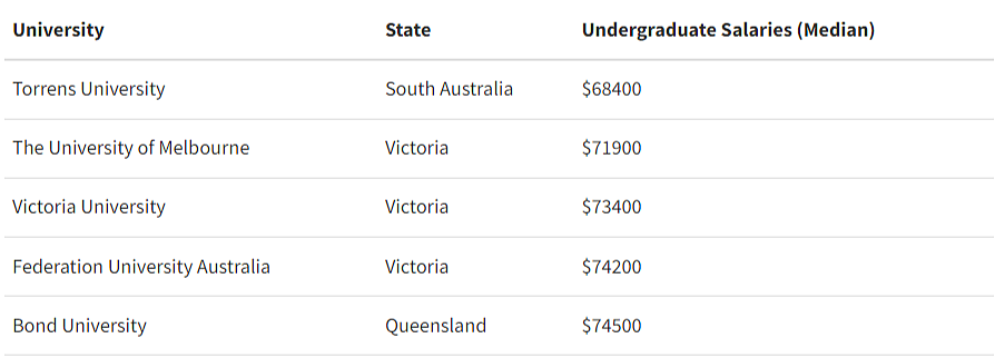 全澳大学排名出炉，墨大仅排第6！毕业生薪资排名“八大”垫底！（组图） - 64