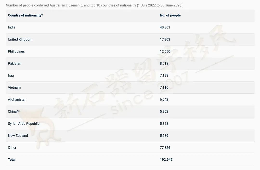 3年在澳仅4个月，公民申请依旧获批！中国成入籍来源国世界第八！（组图） - 2