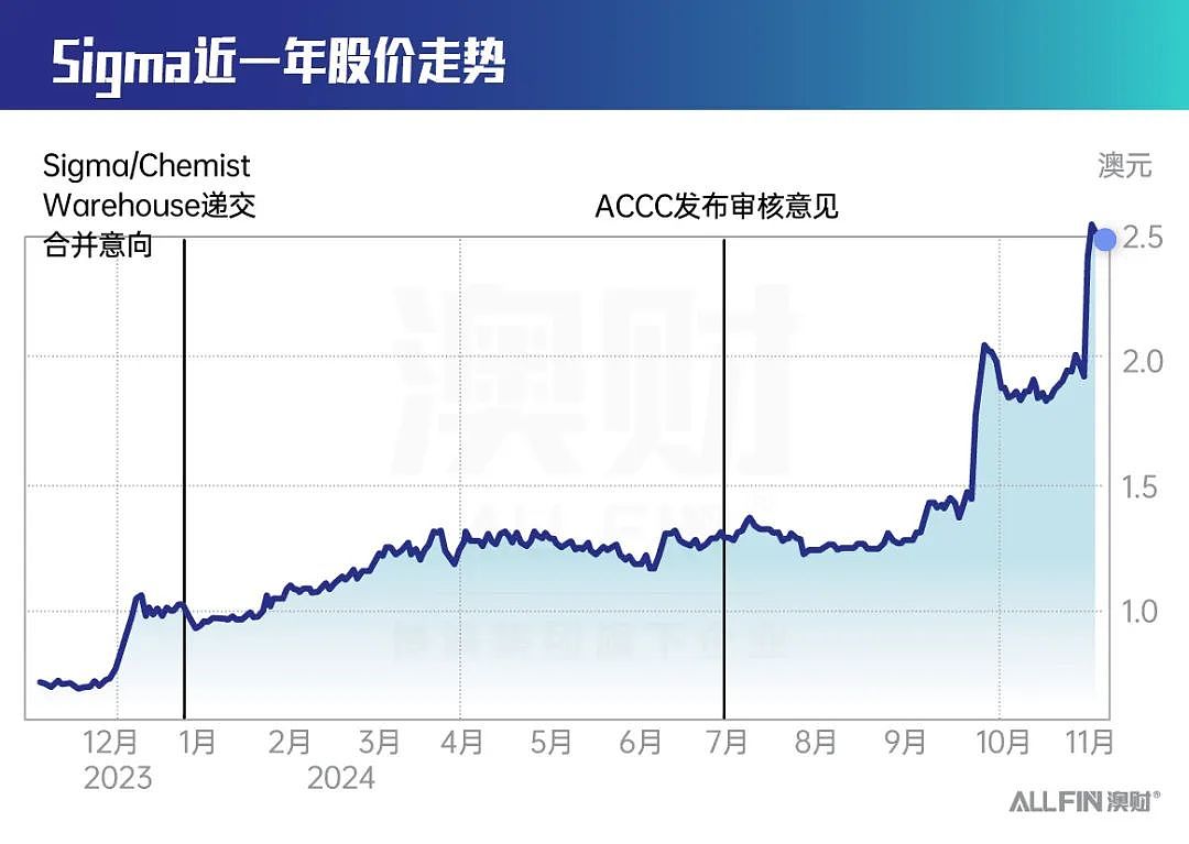 澳洲药房龙头Chemist Warehouse借壳上市，高估值背后有何启示？（组图） - 1