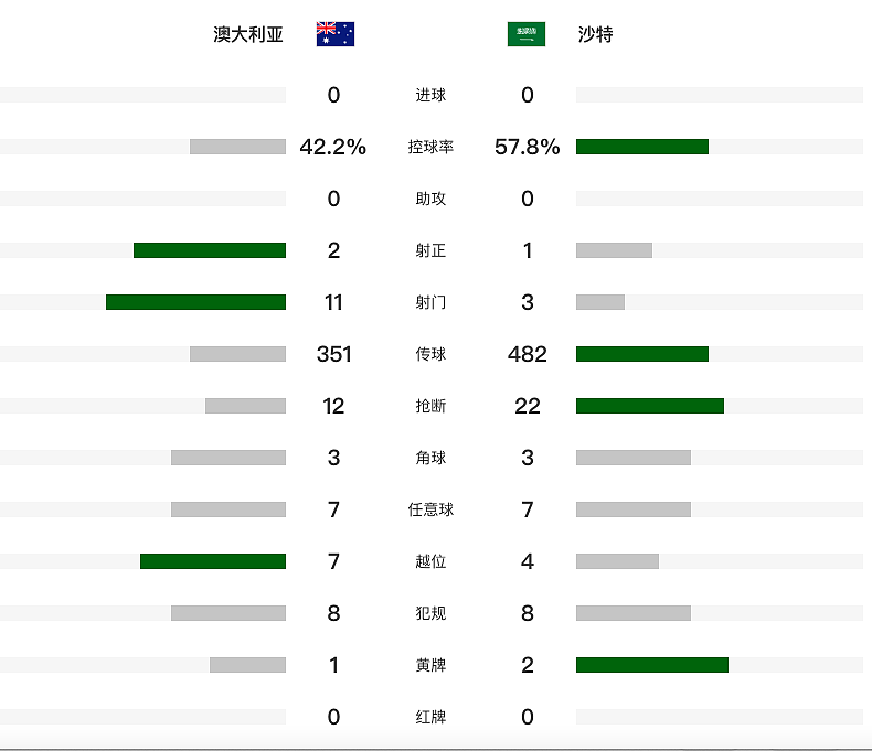 世界杯预赛：补时进球被吹！沙特0-0澳洲，5轮同积6分，与国足积分持平（组图） - 15