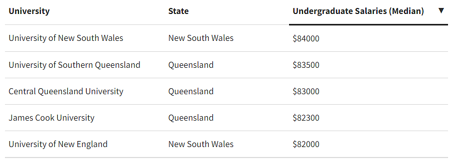 全澳大学排名出炉，墨大仅排第6！毕业生薪资排名“八大”垫底！（组图） - 62