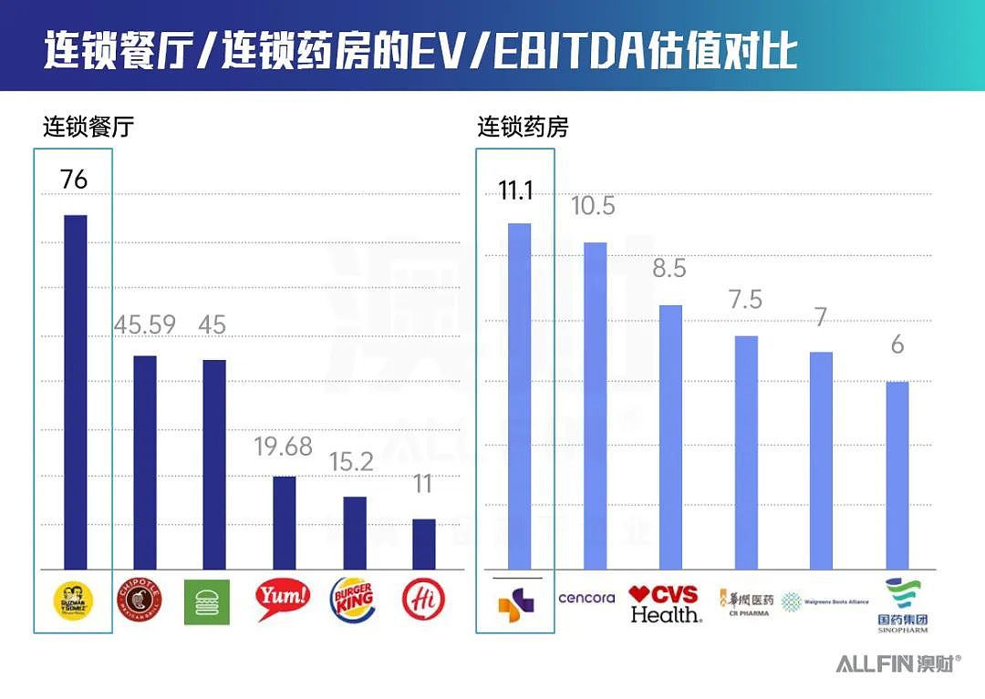 澳洲药房龙头Chemist Warehouse借壳上市，高估值背后有何启示？（组图） - 2