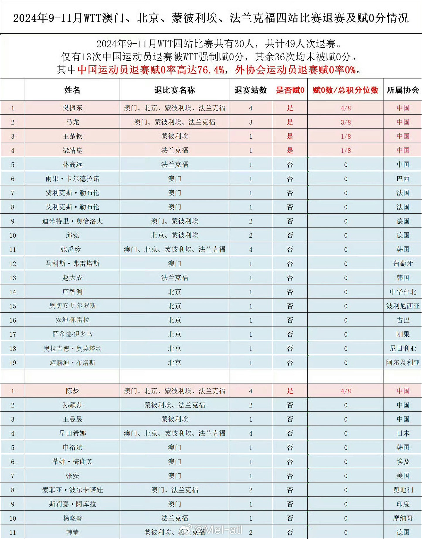 樊振东马龙陈梦齐退WTT年终赛，网民：受制国家某种力量（组图） - 3