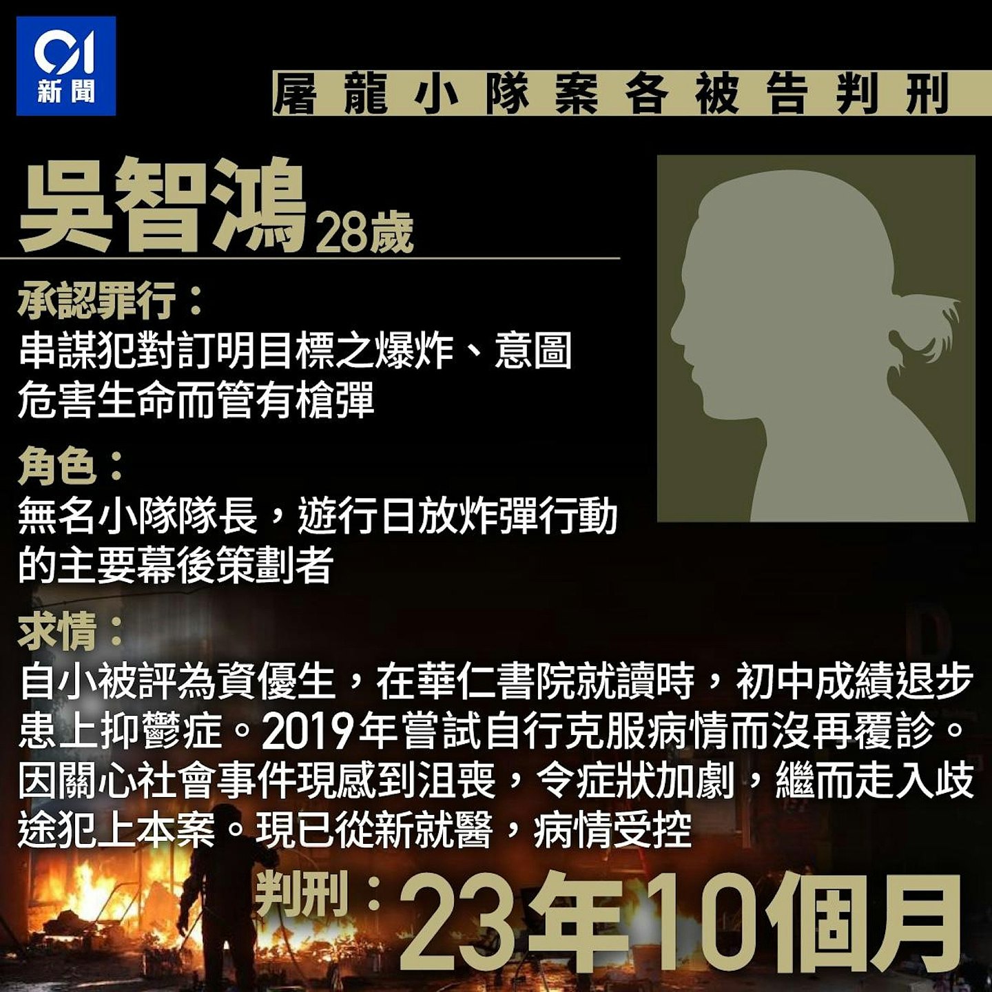 香港屠龙小队案判刑：吴智鸿囚23年10月，官斥恶毒不理人死活（组图） - 1