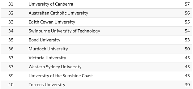 全澳大学排名出炉，墨大仅排第6！毕业生薪资排名“八大”垫底！（组图） - 52