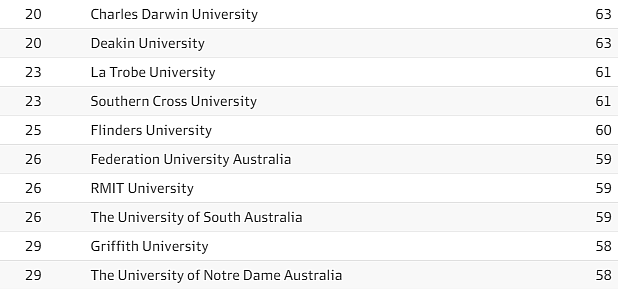 全澳大学排名出炉，墨大仅排第6！毕业生薪资排名“八大”垫底！（组图） - 51