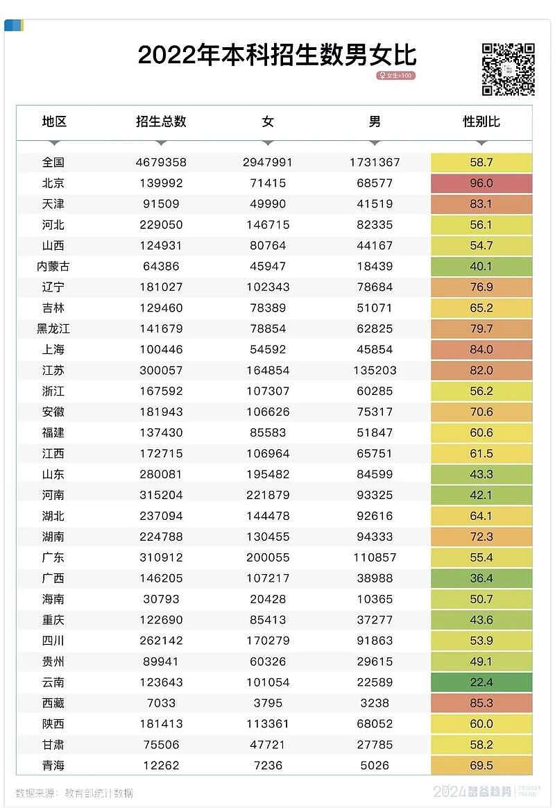 反常！国内幼儿园都是小男孩 高校里都是女学生（组图） - 1