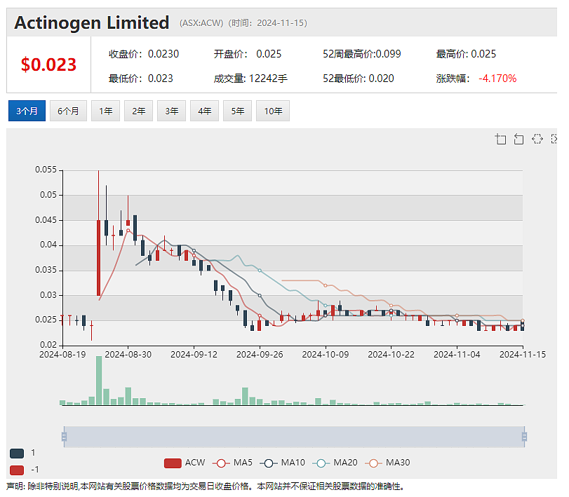 Actinogen Medical(ASX：ACW) 董事会主席Geoff Brooke：小盘生物科技股迎估值改善（组图） - 2