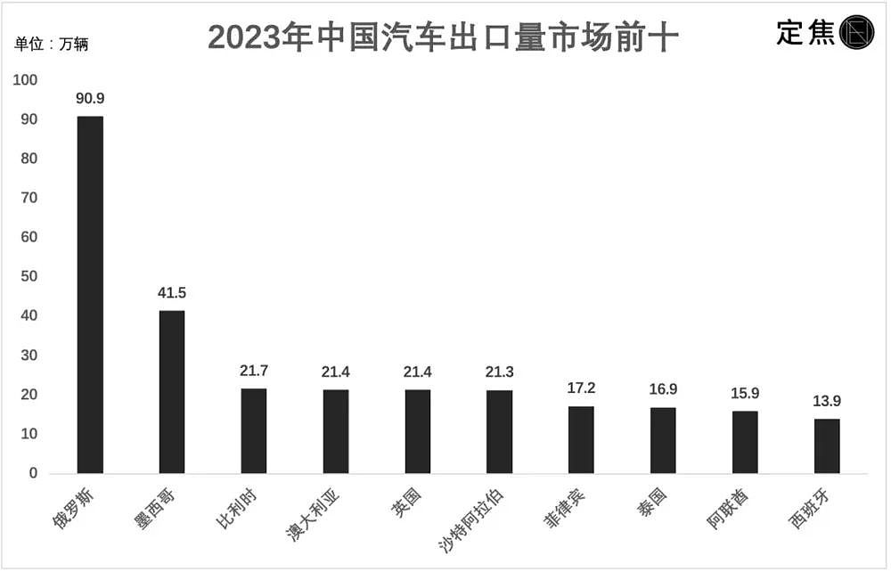 中国汽车出海澳新市场分析（组图） - 2