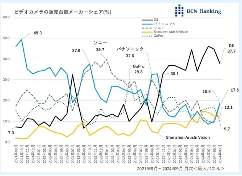 日本相机的天价内幕，被大疆捅穿了（组图） - 15