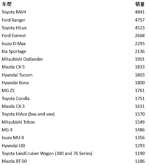 澳洲车市十月新车销售排行评析（组图） - 3