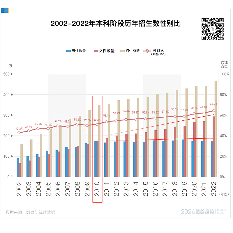 反常！国内幼儿园都是小男孩 高校里都是女学生（组图） - 7