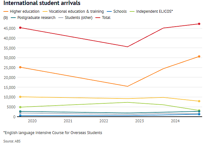 【留澳指南】国际学生涌入引发新规，悉尼高校暂停2025年申请（组图） - 2