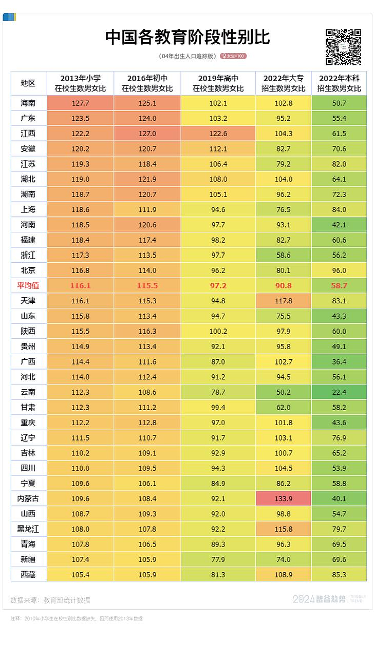 反常！国内幼儿园都是小男孩 高校里都是女学生（组图） - 2