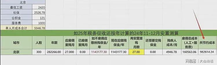 网传北京一300人公司雇佣两个重度残疾人，一年为公司“挣100万”（组图） - 2