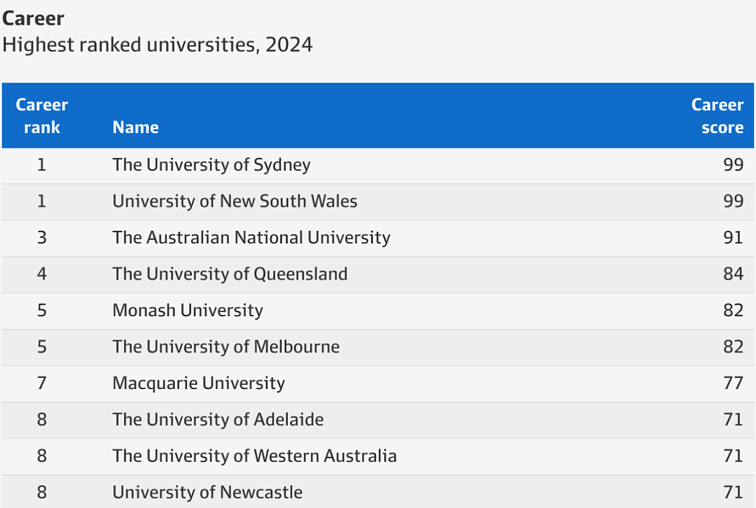 全澳大学排名出炉，悉大仅排第8！毕业生薪资“八大”垫底！（组图） - 49