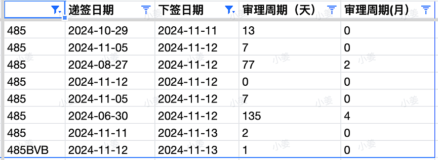 【移民周报Vol.336】维州州担保再发邀请！职业评估机构年底放假，各个州担保使用情况总结（组图） - 4