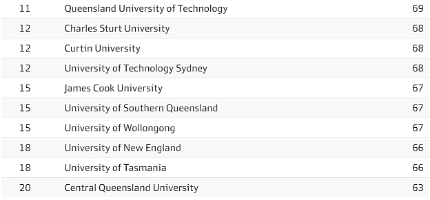 全澳大学排名出炉，悉大仅排第8！毕业生薪资“八大”垫底！（组图） - 50