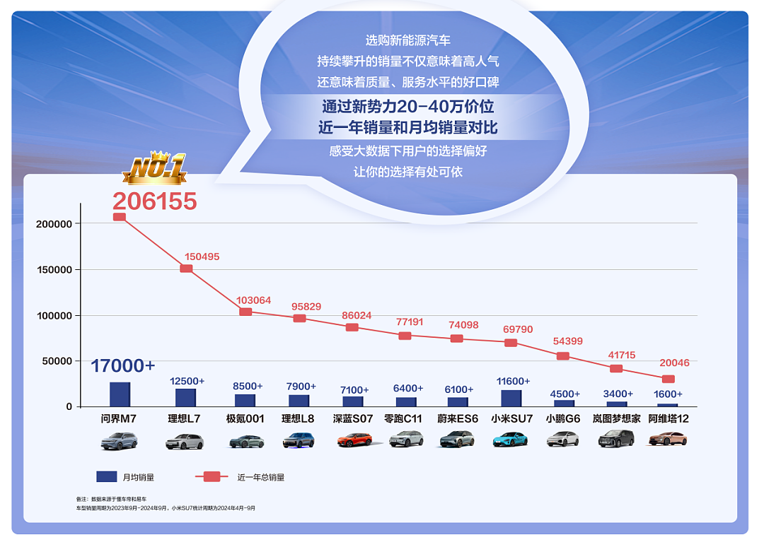 问界新M7销量破17万锁定2024全年“销冠”，造车新势力突破增长“天花板”（组图） - 6