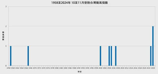 台湾香港等地“秋台连发”：一文看懂今年台风有何异常（组图） - 4