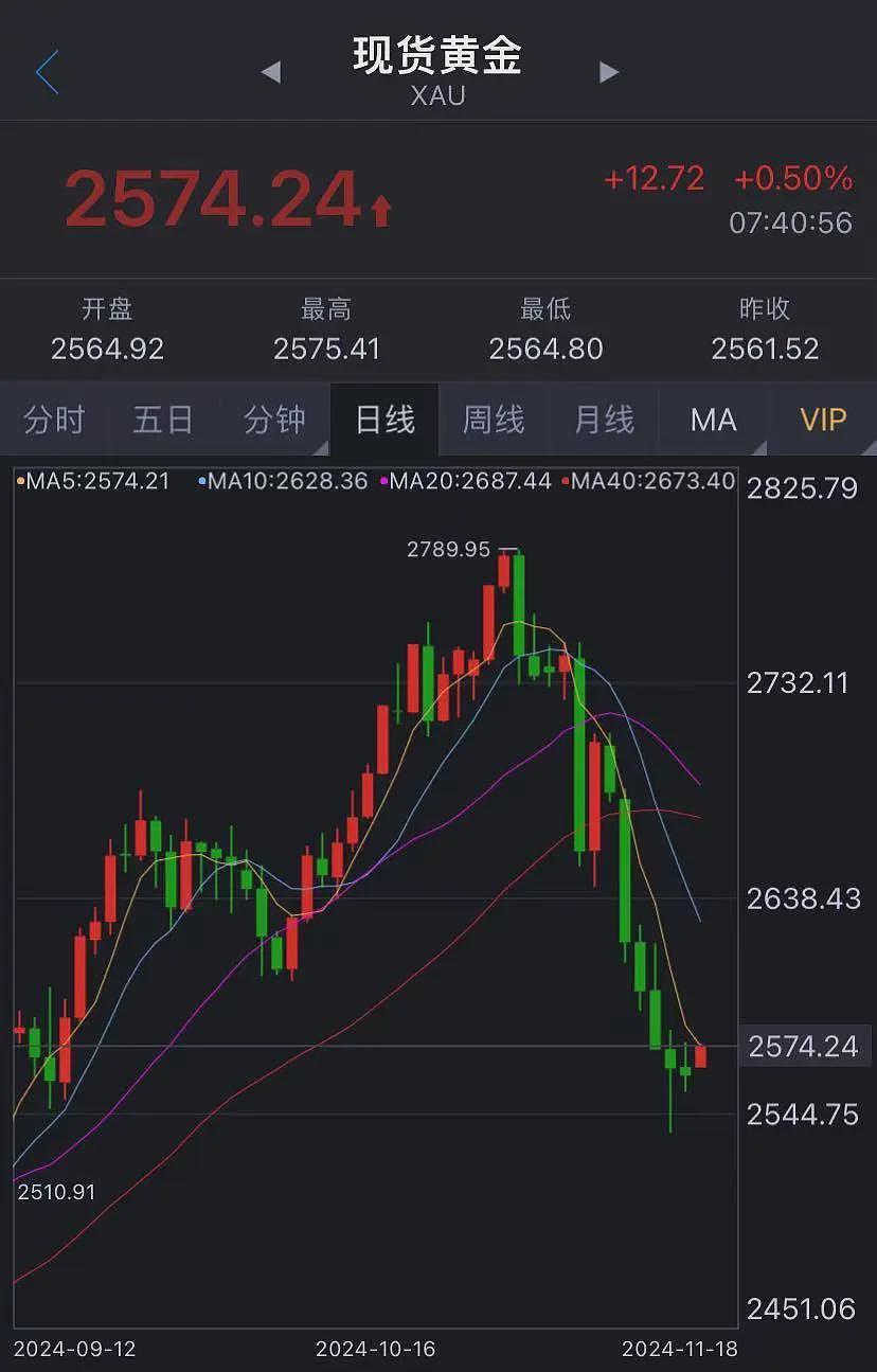 大跌近10%，有人急忙抛售，有人砸60多万元“抄底”...（组图） - 1