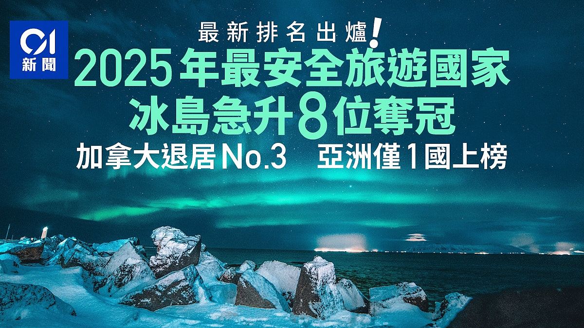 2025旅游最安全国家排行榜出炉：冰岛夺冠！亚洲只得这1国上榜（组图） - 1