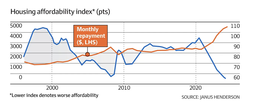 房贷压力增加，推动悉尼和墨尔本的房源存量大幅上涨（组图） - 3