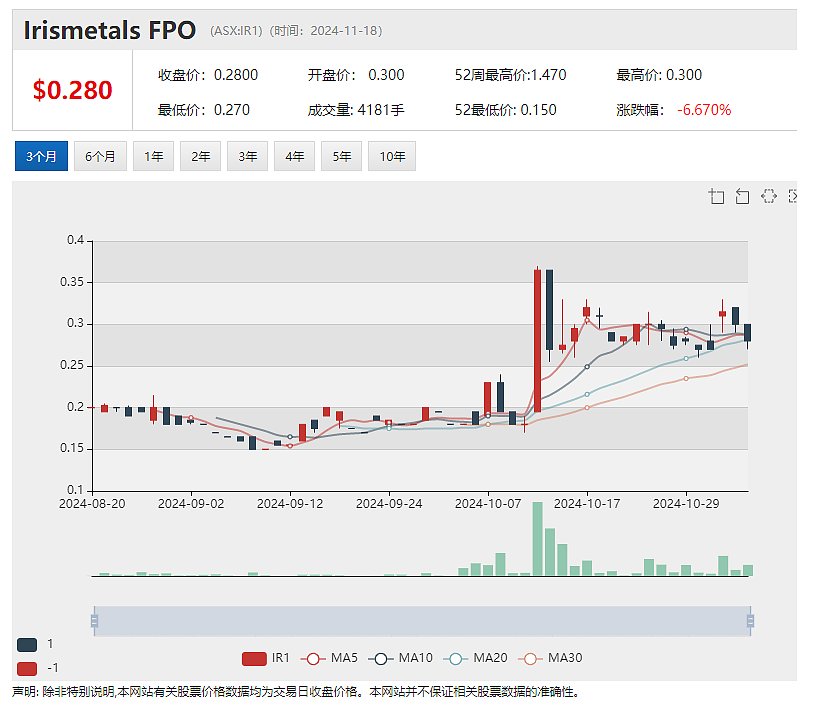 【异动股】Noviqtech (ASX：NVQ)暴涨180%：知名加密币技术投资人Tony G战略入股 - 10