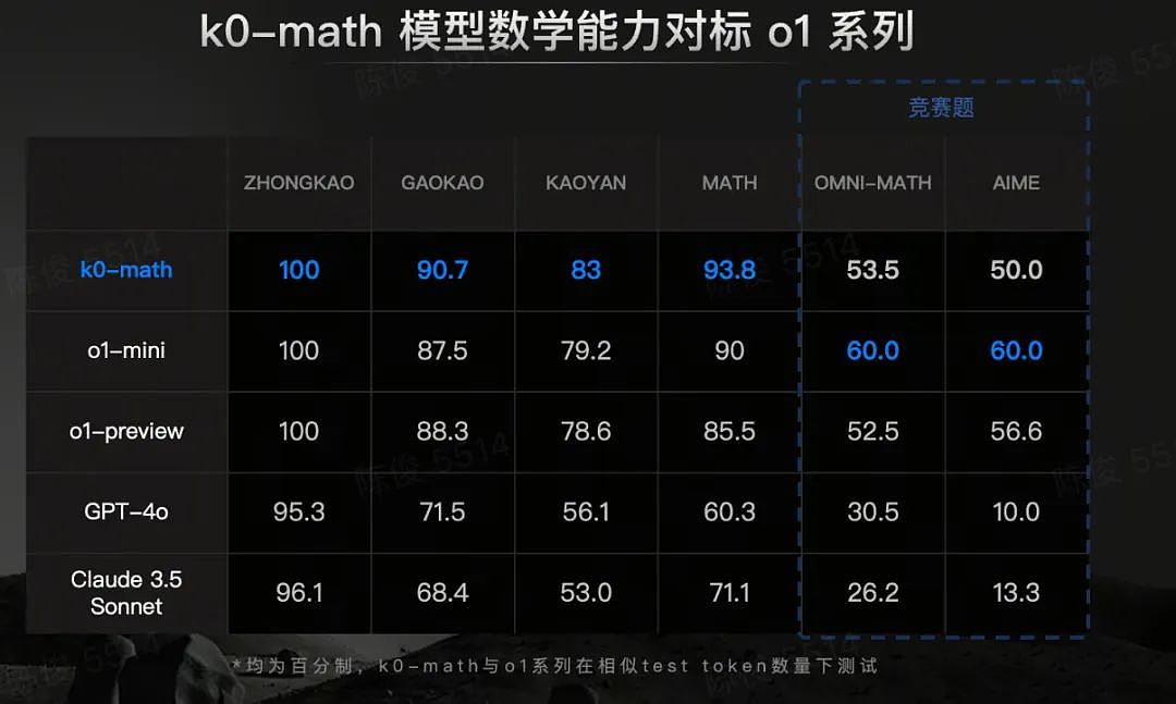 Kimi官宣，国内首个对标OpenAI的数学模型来了（组图） - 1