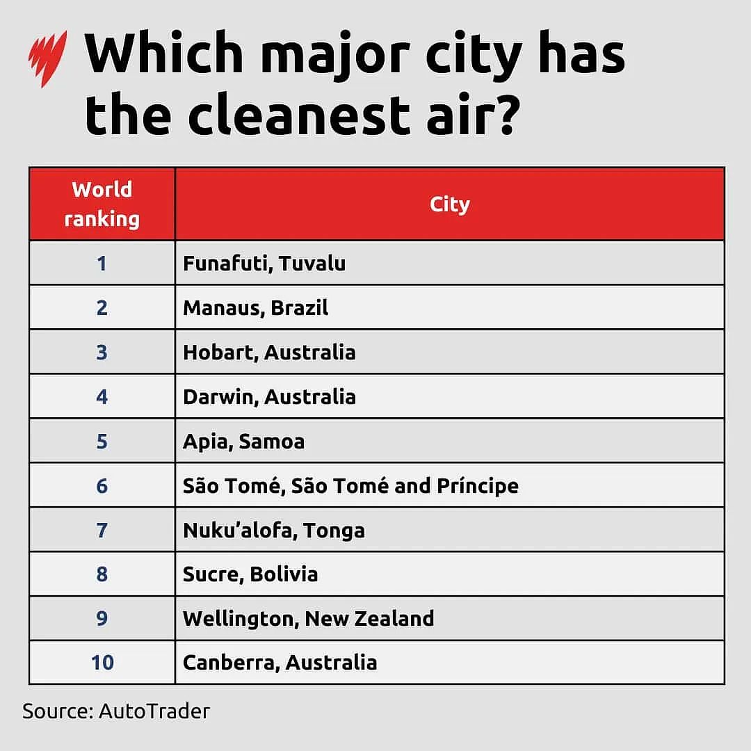 太意外！墨尔本和悉尼的全球空气质量排名，居然这么差！（组图） - 6