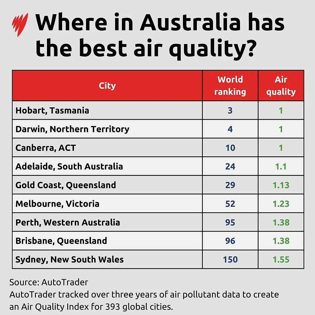 太意外！墨尔本和悉尼的全球空气质量排名，居然这么差！（组图） - 7