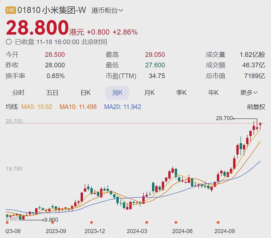 赢麻了！小米公布最强业绩，股价大涨！现金储备1516亿元，卖1辆车亏3万8？雷军最新发声（组图） - 3