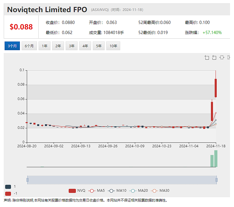 【异动股】Noviqtech (ASX：NVQ)暴涨180%：知名加密币技术投资人Tony G战略入股 - 2