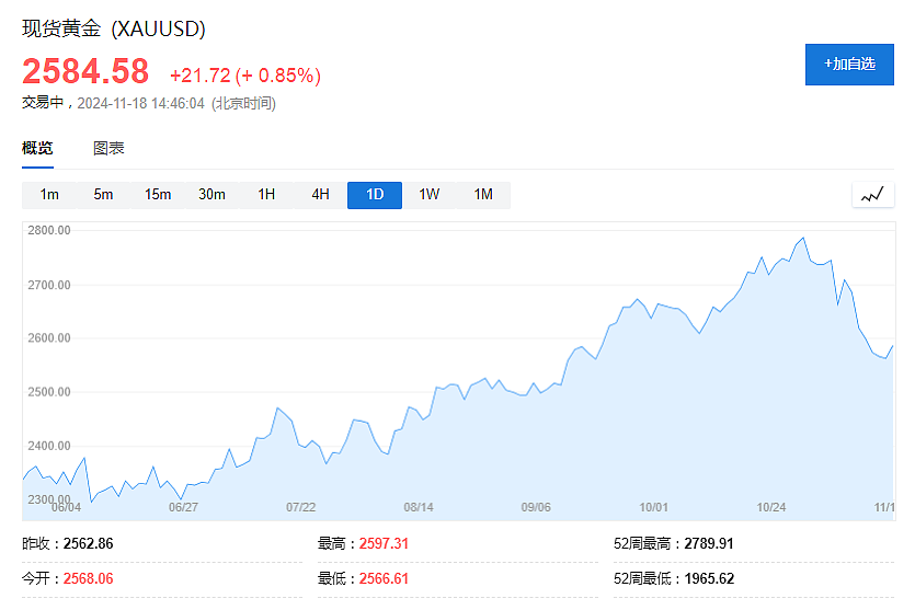 回调面前，高盛不动摇：做多黄金是2025年的商品“Top Trade”，3000美元目标不变！（组图） - 1