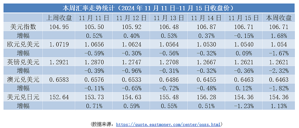 【本周焦点】美元强势上涨，预期减缓降息 | 欧元持续走弱（组图） - 1