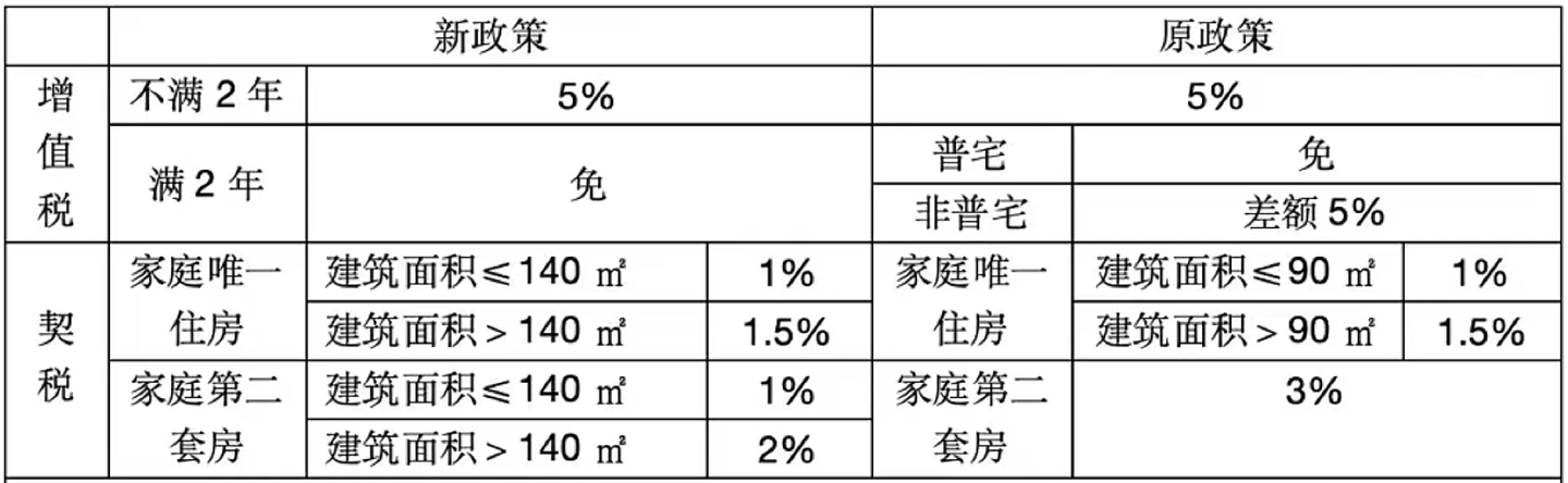 北京楼市降税大招：买800万二套房省契税16万（组图） - 2