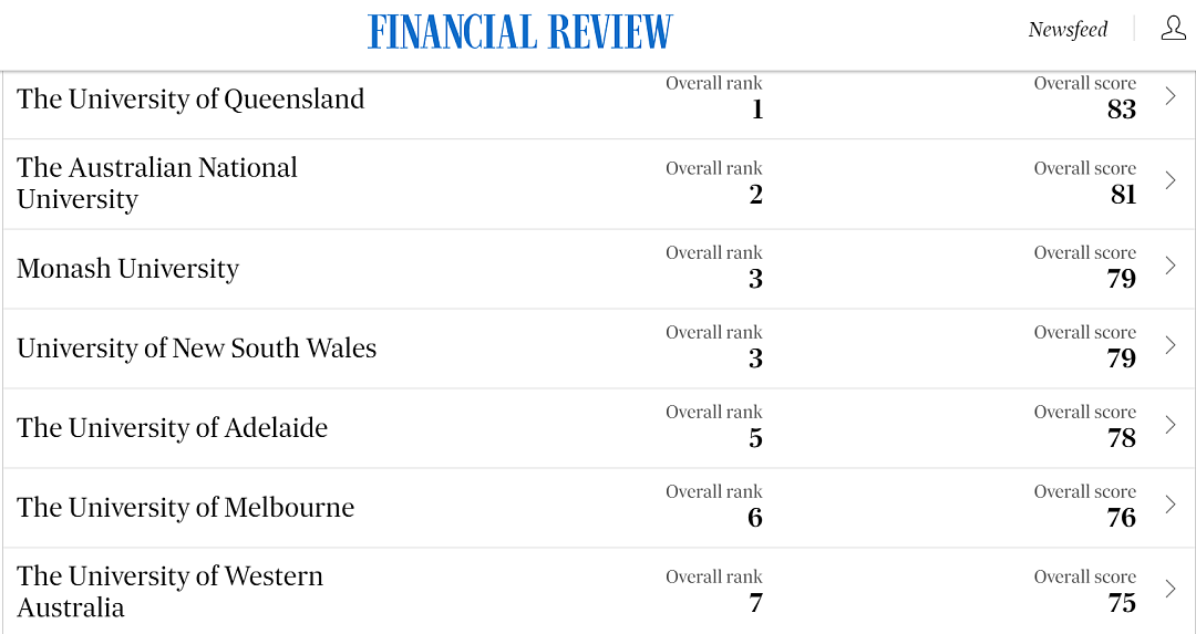 澳洲各大学最新排名公布！墨大排名居然这么低，有一项还倒数（组图） - 13