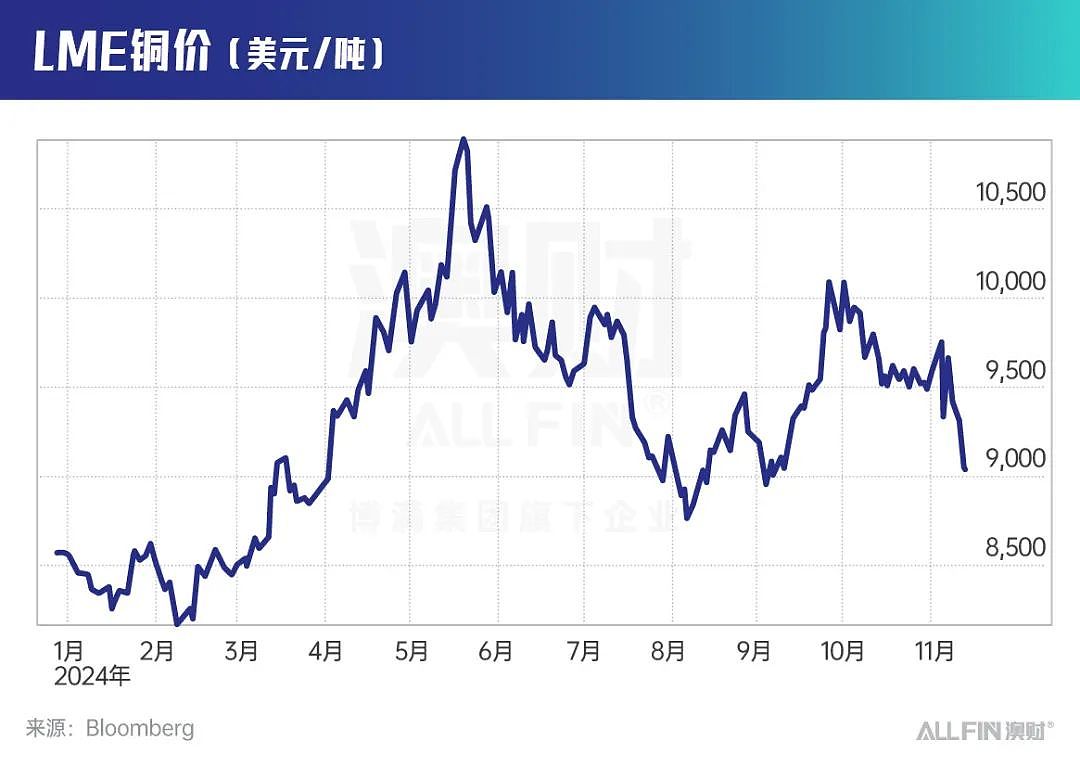 铜价先崩！特朗普刚刚上任，市场已经瑟瑟发抖，“关税效应”开始显现（组图） - 1