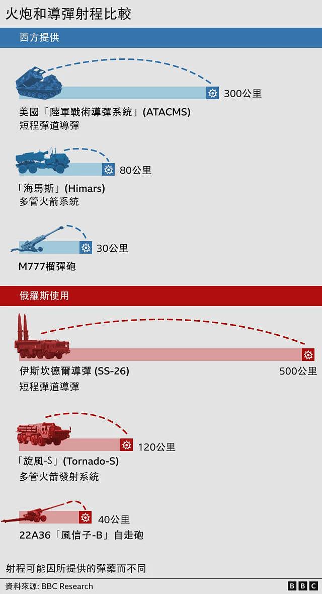 打击俄罗斯的远程飞弹将如何影响乌克兰战争（组图） - 3