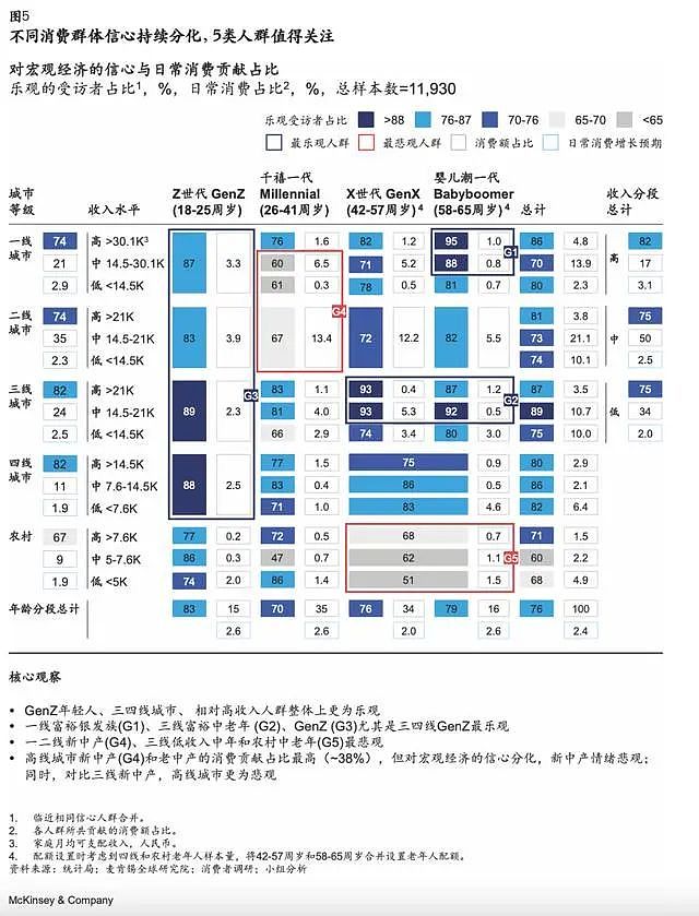 年轻人暮气沉沉，老年人活力满满，中国最新“时代红利”爆发了（组图） - 3