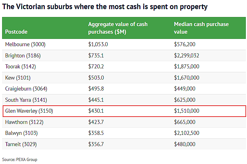 墨尔本哪区买家最“壕”？砸数十亿澳元全款买房，Glen Waverly上榜（组图） - 2