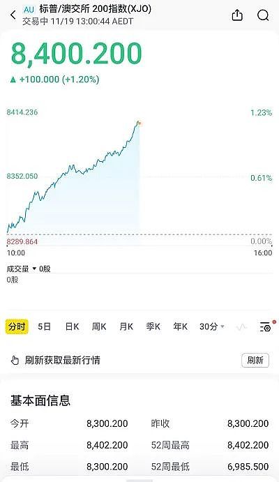 RBA最新会议纪要暗示明年5月前降息几无可能，澳洲股市再创历史新高，尾盘快速回落，摩根士丹利预测明年ASX200目标8500点 - 2