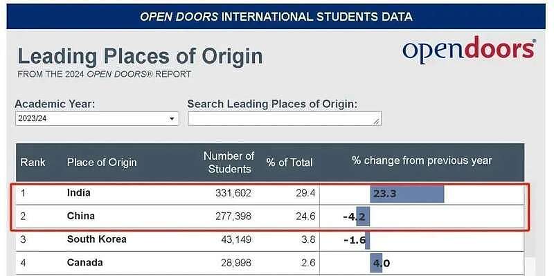 内地家庭抛弃美国留学，赴美最好的时代已经过去？（组图） - 10