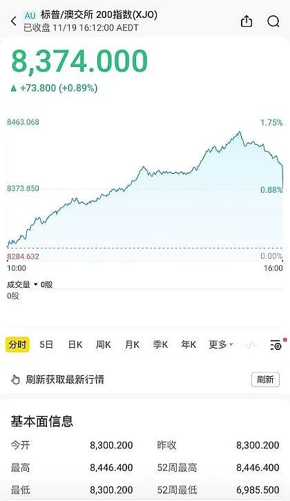 RBA最新会议纪要暗示明年5月前降息几无可能，澳洲股市再创历史新高，尾盘快速回落，摩根士丹利预测明年ASX200目标8500点 - 4