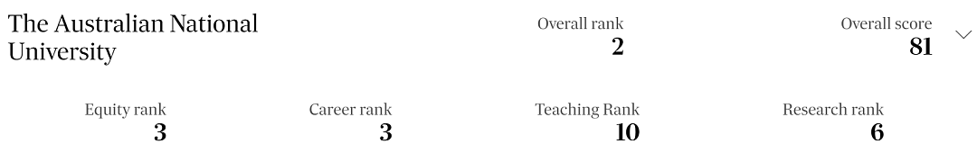 澳洲各大学最新排名公布！墨大排名居然这么低，有一项还倒数（组图） - 9